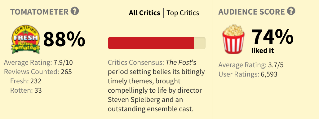 Rotten Tomatoes- The Post
